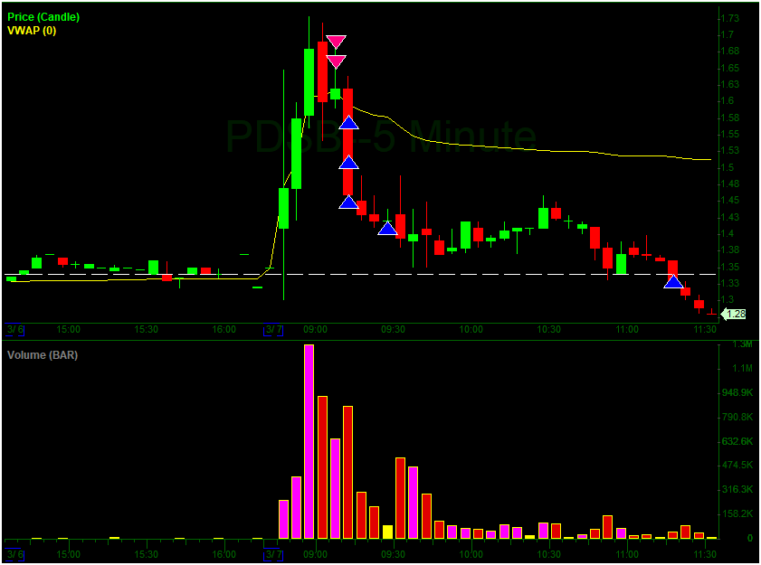 smallcaprugpull's tweet photo. $PDSB Held 20% for red. Great way to start the weekend!  #TradingTips #shortselling #daytrading #daytrader #SmallCaps #stocks #Stock #TradingMindset #daytrades #stocktrading #money #Trades #Daytrade #moneydrop #StocksInFocus https://t.co/tvWZSjvLm6