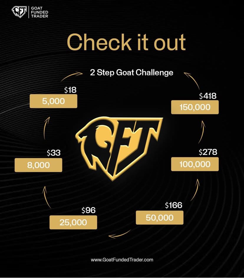 Get FUNDED with Goat Funded Trader at unbeatable prices 🐐

But hurry, this won't last forever!

🔰$5K for $18
🔰 $8K for $33
🔰$25K for $96
🔰$50K for $166
🔰$100K for $278
🔰$150K for $418

GET FUNDED NOW 🔥

goatfundedtrader.com