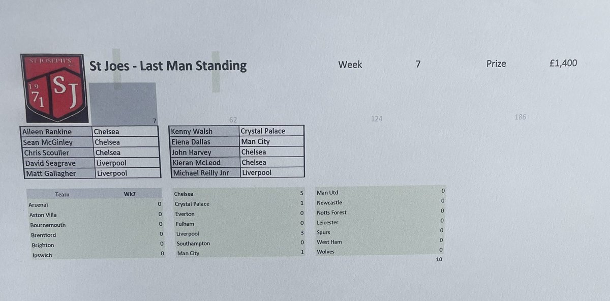This weeks picks for St Joes LMS. Good luck to the 10 left in.