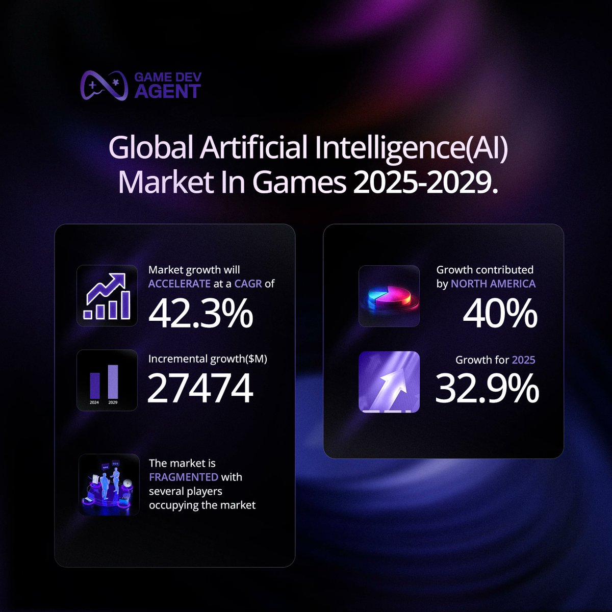 The AI gaming market is on the rise! 📈

With a projected boom ahead, developers and studios have a massive opportunity to innovate. 🎮

The question is—how will you leverage AI to shape the future of gaming? 🔥