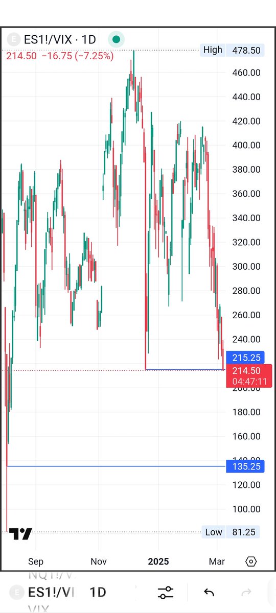 Smiley_Trades's tweet photo. ES / $VIX ratio

Finally filled 12/18 candle close/gap

Look for divergences around these low levels for a bounce...

$SPX $SPY $NDX $QQQ $RTY $RUT $IWM $DJI $DIA $VVIX https://t.co/dUlKBKDrUZ