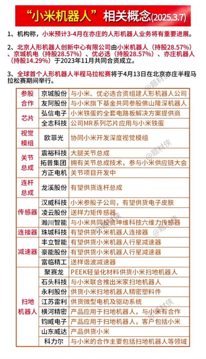 dacefupan's tweet photo. 小米机器人概念股
2025机器人反复炒作
类��之前的新能源汽车 https://t.co/a5zFayMfvF