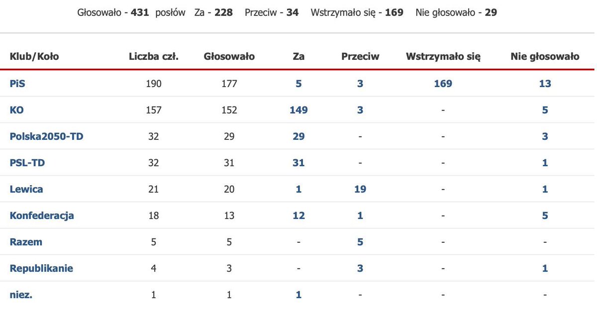 _JacekTomczak's tweet photo. Dotrzymaliśmy słowa!!  

Dziś Sejm (@KancelariaSejmu) uchwalił na wniosek  @nowePSL TD Komisję Deregulacyjną o którą walczyli przedsiębiorcy i izby gospodarcze, a także obywatele. 

To bedzie ważne forum debaty o usprawnianiu  procesów administracyjnych, poprawie warunków prowadzenia działalności gospodarczej, co znacząco podniesie konkurencyjność kraju i jakość życia obywateli.

@RBrzoska 
@PracodawcyRP 
@Konf_Lewiatan 
@mwitucki 
@dutkiewiczrafal 

https://t.co/h1xwkC2Huw