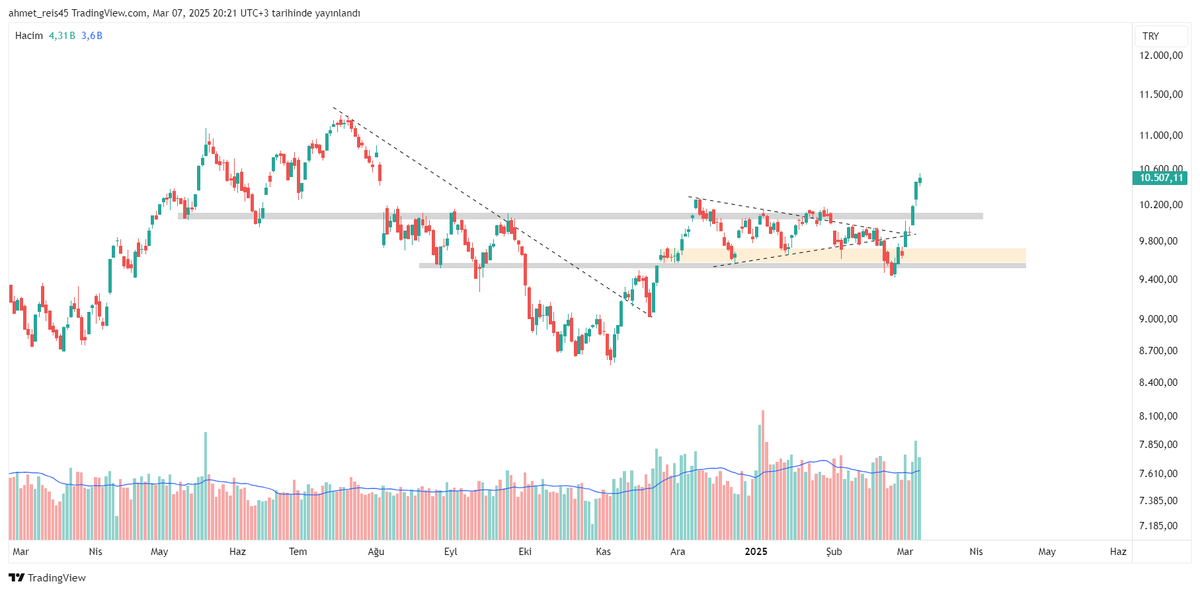 #xu100 #Borsaistanbul  #bist100 evet sonunda dirençleri kırmayı başardık güzel bi hafta oldu mumlar gayet güzel sadece ufak  kar satışları ile onay almaya gelebilir  gayet de nizami olur. bayadır grafik açmamıştım iyi oldu.