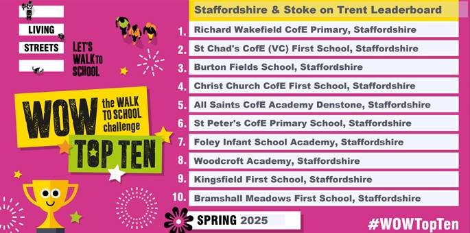 Richard Wakefield C.E Primary Academy (@rwschool) on Twitter photo We came first!! A huge thank you and well done to all of our fmilies who have been walking, scooting and striding to school this year. We are the top school in East Staffs and the second highest in the Midlands! <a href="/affinitylp/">Affinity Learning Partnership</a> #wowtopten We came first!! A huge thank you and well done to all of our fmilies who have been walking, scooting and striding to school this year. We are the top school in East Staffs and the second highest in the Midlands! <a href="/affinitylp/">Affinity Learning Partnership</a> #wowtopten