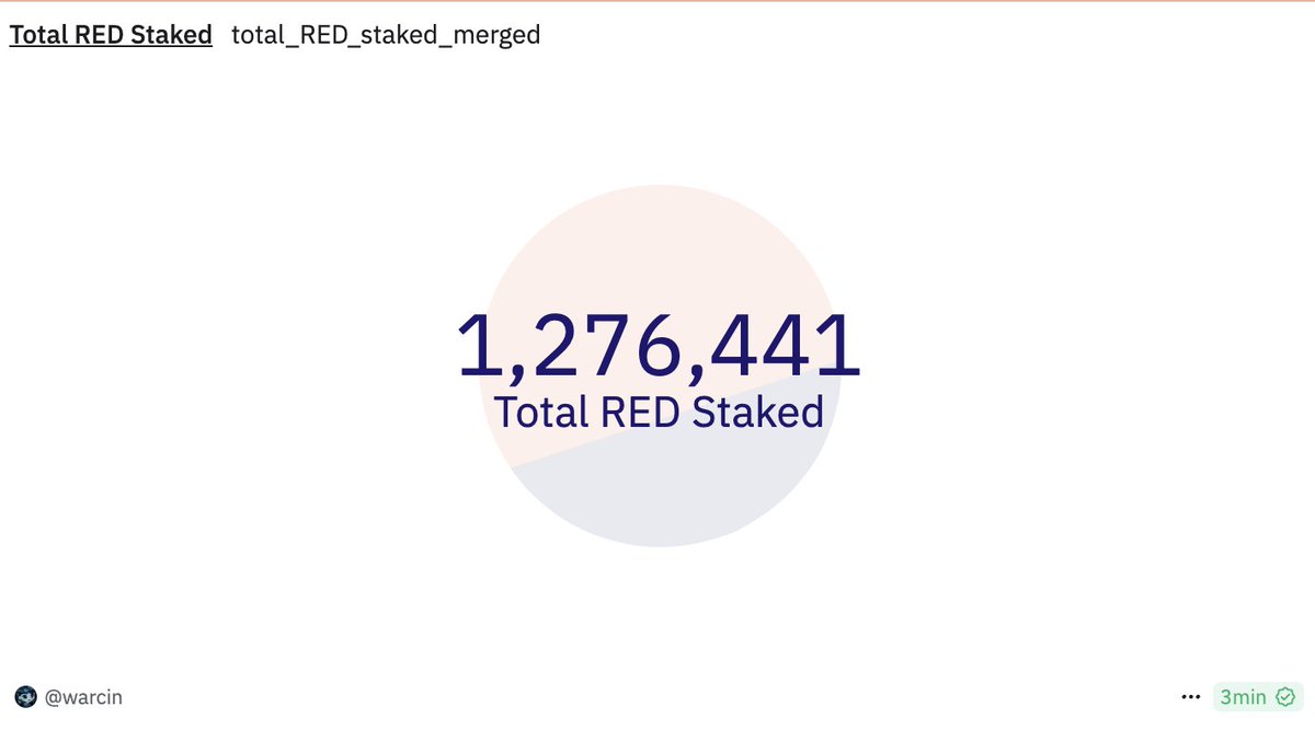 We've crossed 1.25 million RED staked on RedStone AVS.

Extra incentives are coming soon, with retroactive rewards in [REDACTED] tokens for RED stakers.

Currently the RED Staking Vault on <a href="/Eigenpiexyz_io/">Eigenpie</a> earns decent 66% APR in RED incentives.

Time to stake RED anon.