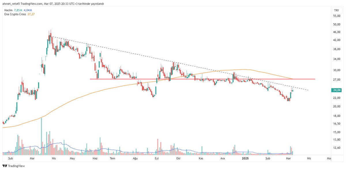 #jantsa #jants #BORSA #xu100 grafik henüz tam olgunlaşmamış şirket geri alım programı başlatmış bi bakayım dedim dursun kenarda.