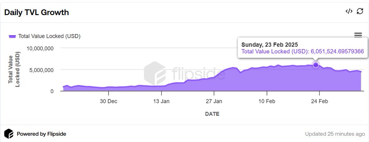 oladm3ji's tweet photo. Ink’s TVL Rollercoaster 💸🚀

🎢 Buckle up, DeFi explorers! 

@inkonchain TVL takes us on a WILD ride—$0 to $7M in weeks! 

Think you’ve seen growth? Wait ‘til you see this 530% 30-day spike.🤯

Let’s unpack this rocket ship—and why @inkonchain  might be your next moonshot! 🦑💪

The Febuary Boom
🗓️ Feb 23, 2025: $Ink TVL hit $6M with a 112% 30-day surge! 🚀

That’s like turning $3 into $6 faster than you can say “Wen Lambo?” 😎

Something BIG happened
new DeFi protocols? 
Staking frenzy? Let’s dig deeper!🕵️‍♂️

Daily Drama
📈📉Daily TVL changes were a soap opera! 35.7% jumps at its daily peak, -32% when it hit rock bottom—Ink’s giving us a whiplash! 

Weekly Wins

Zooming into 7-day changes, @inkonchain flexed a 133% growth spurt on Jan 20! 💪

That’s a week of pure 🔥Your guess is as good as mine! 🎲