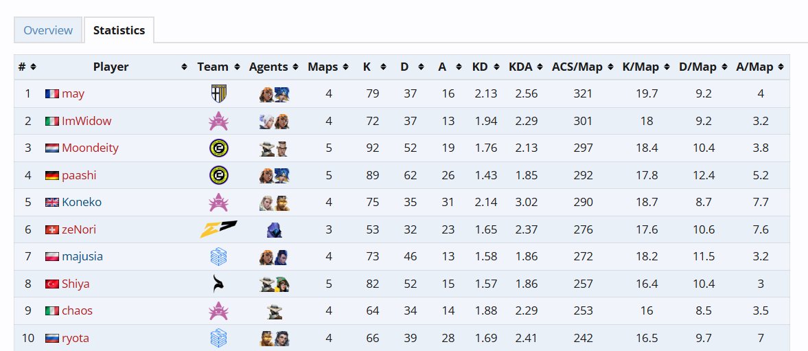 ChainsSoul's tweet photo. Forgot to post it yesterday, here's the top 10 ACS of the Genesi OQ 🇮🇹

🥇 @may1v5 
🥈 @ImWidowVLR 
🥉 @Moondeityy05 
4. @paashicantfrag 
5. @roggh71 
6. @zeNori_val 
7. @majusiaxx 
8. @Shiy4__ 
9. @natalieisdeadd 
10. @ryotavlr https://t.co/iSQAtYNMjj