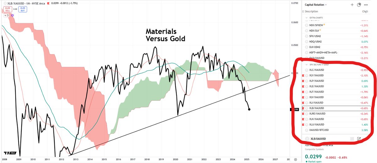 Another S&amp;P sector plunges into a bear market versus gold. That's 10 out of 11 now. Captital rotation in your face in real time.