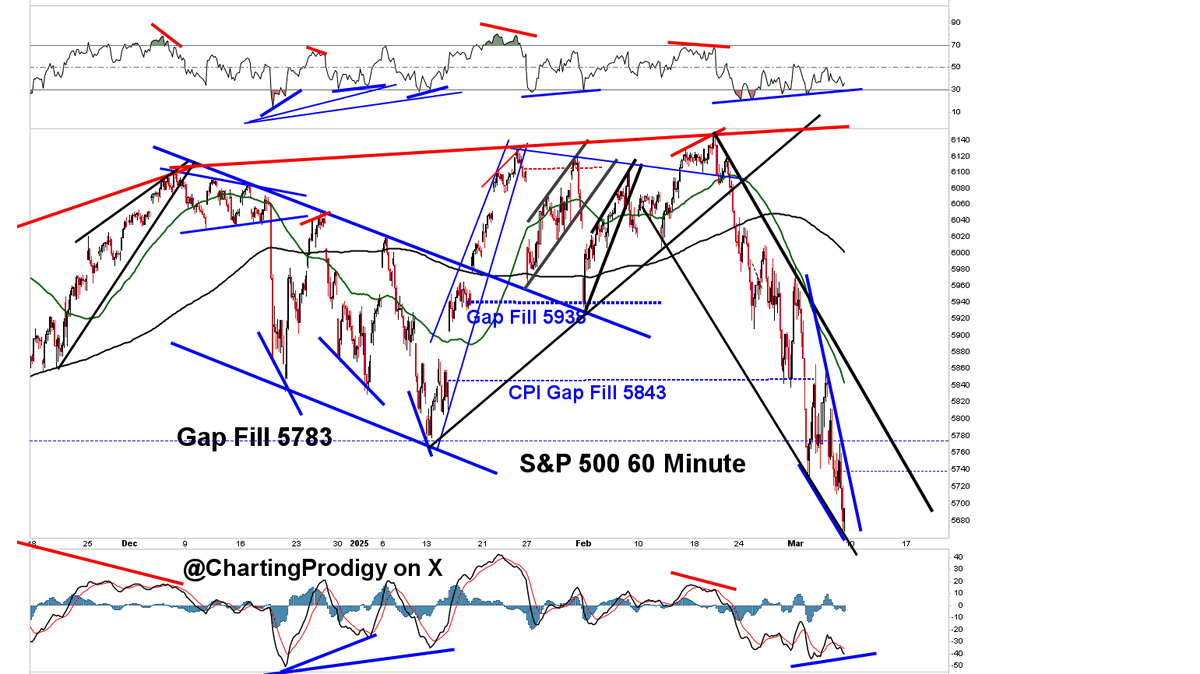 A Bottom is Forming 
Despite the Herd Who Never Saw the Selloff Coming  Now Telling Us the Market Won't Recover

I told you in yesterday's video that the S&amp;P 500 bullish divergence on the hourly chart may not be done yet. That the RSI and MACD may still turn down to complete