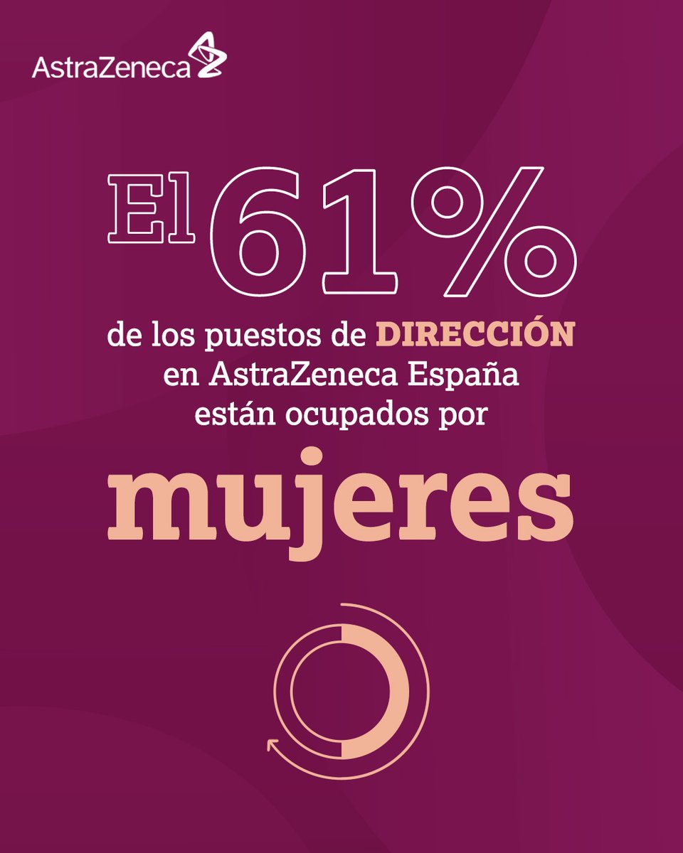 AnaPerezDom's tweet photo. En @AstraZenecaES la igualdad es una realidad que seguimos impulsando. Y es que, el 61% de los puestos directivos están ocupados por mujeres, reflejo de nuestro compromiso con el talento y la diversidad. Sigamos construyendo un futuro sin barreras. https://t.co/6Ejg5Njplm