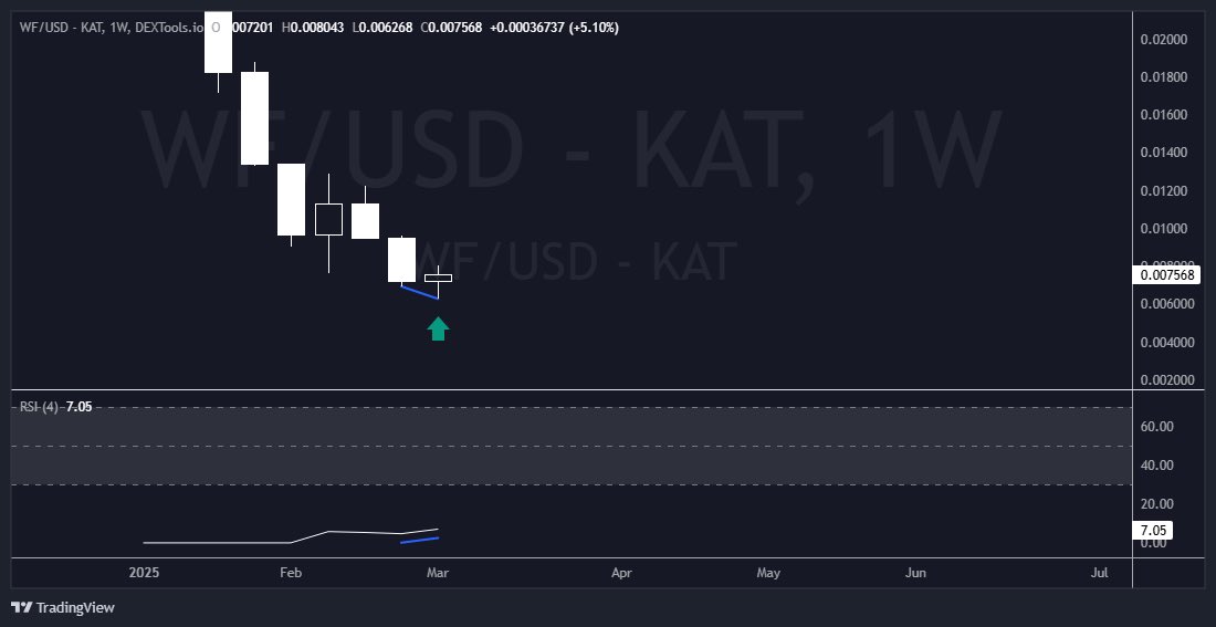 Splinterizer.ron🇵🇭 (@splinterizerron) on Twitter photo IF $WF of <a href="/playwildforest/">Wild Forest</a> closes green this week and the RSI is pointing upwards, you gotta start piling for the epic reversal. IF $WF of <a href="/playwildforest/">Wild Forest</a> closes green this week and the RSI is pointing upwards, you gotta start piling for the epic reversal.