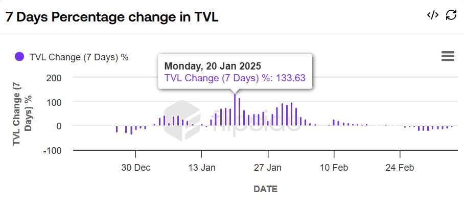 Ink’s TVL Rollercoaster 💸🚀

🎢 Buckle up, DeFi explorers! 

<a href="/inkonchain/">ink</a> TVL takes us on a WILD ride—$0 to $7M in weeks! 

Think you’ve seen growth? Wait ‘til you see this 530% 30-day spike.🤯

Let’s unpack this rocket ship—and why <a href="/inkonchain/">ink</a>  might be your next moonshot! 🦑💪