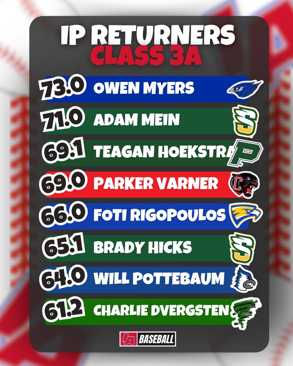 3A INNINGS PITCHED RETURNERS ⚾️

#IAbaseball X #iahsbsb