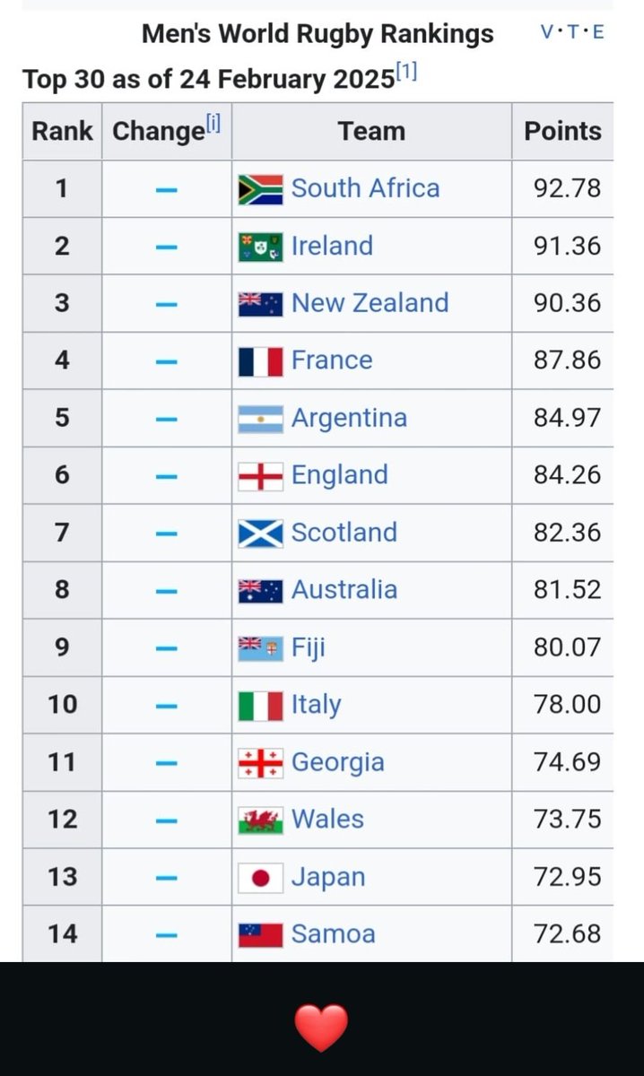 #Georgia overtakes #Wales in Rugby world cup standings. #tbilisi #Leloos. #Rygby