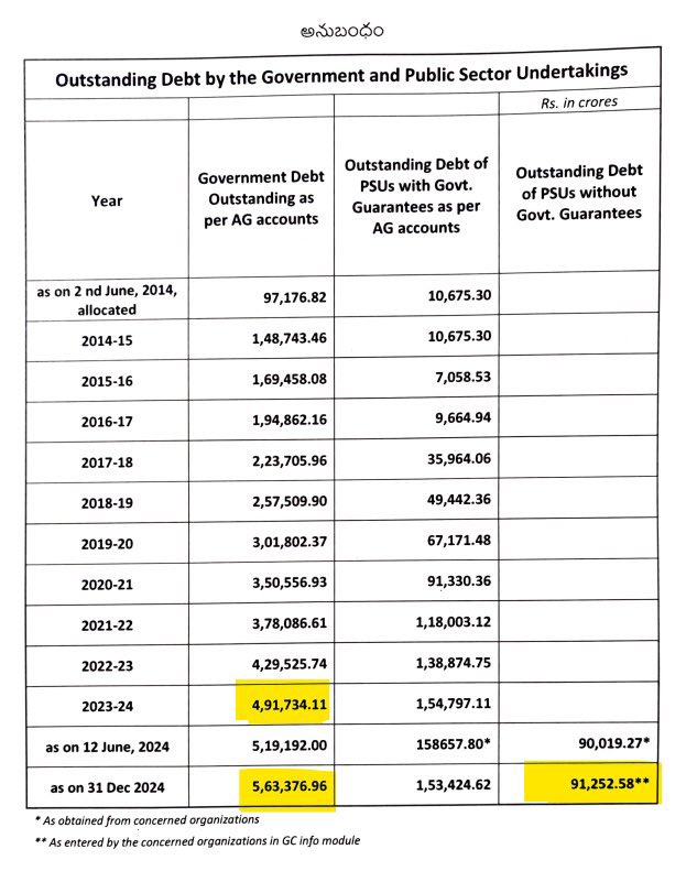 JaganSenaX's tweet image. TDP మోసం ప్రచారం పటవేశారు! 🔥

🔹 2014: ₹97,176 Cr
🔹 2019: ₹2,57,509 Cr (₹1.6L Cr బకాయం)
🔹 2024: ₹5,19,192 Cr (Jagan పాలనలో)

@JaiTDP “₹10-15L Cr” బకాయం అంటోంది. పూర్ణ అబద్ధాలు! 🤡

#TDPFailedAP #TDPExposed #JaganTheSaviour
