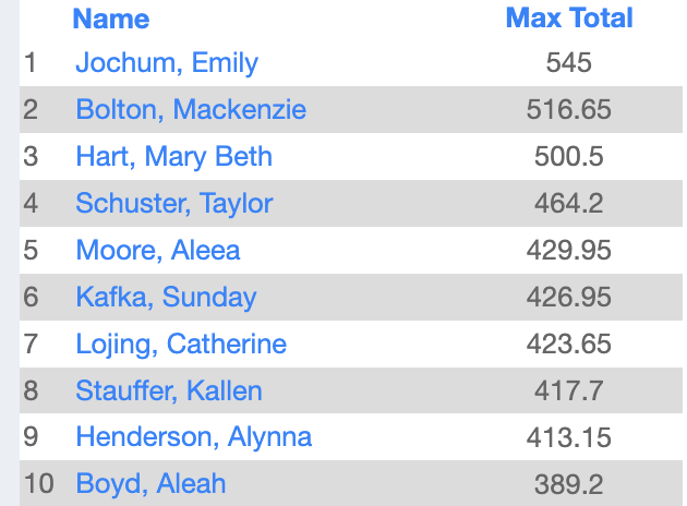 LsWweightTrain's tweet photo. Here are our 3 Lift Total Leaders &amp; Pound for Pound (PFP) Leaders. PFP is 3 Lift Total divided by Body Weight. For Example, Aleea lifts a little over 3.5x her body weight. https://t.co/8DHb0H5a92