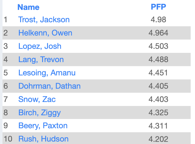LsWweightTrain's tweet photo. Here are our 3 Lift Total Leaders &amp; Pound for Pound (PFP) Leaders. PFP is 3 Lift Total divided by Body Weight. For Example, Aleea lifts a little over 3.5x her body weight. https://t.co/8DHb0H5a92