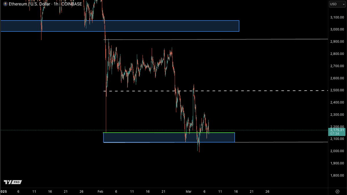 $ETH $2,000 must hold area.