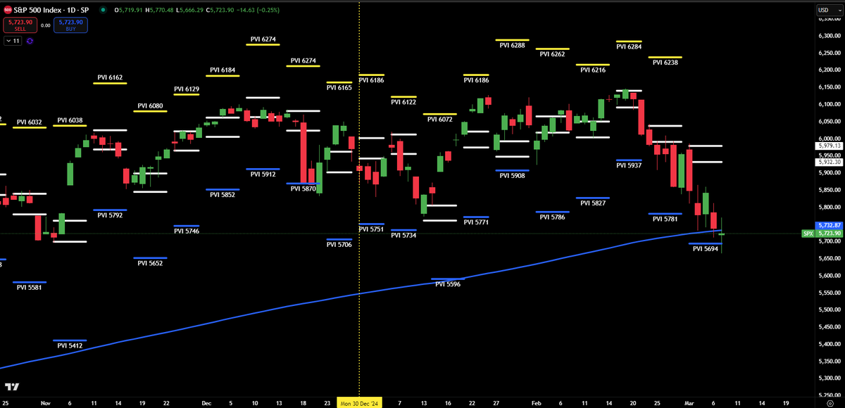The short-term bottom in $SPX should be in... we've loaded Risk Reversals for next week‼️  
Derisking now, but here's to a huge week trading Futures &amp; the $SPX PVI Portfolio
The Blue line is the 200 DMA and the bulls would love to see a close at/above that level (5732)
#SPX #SPY