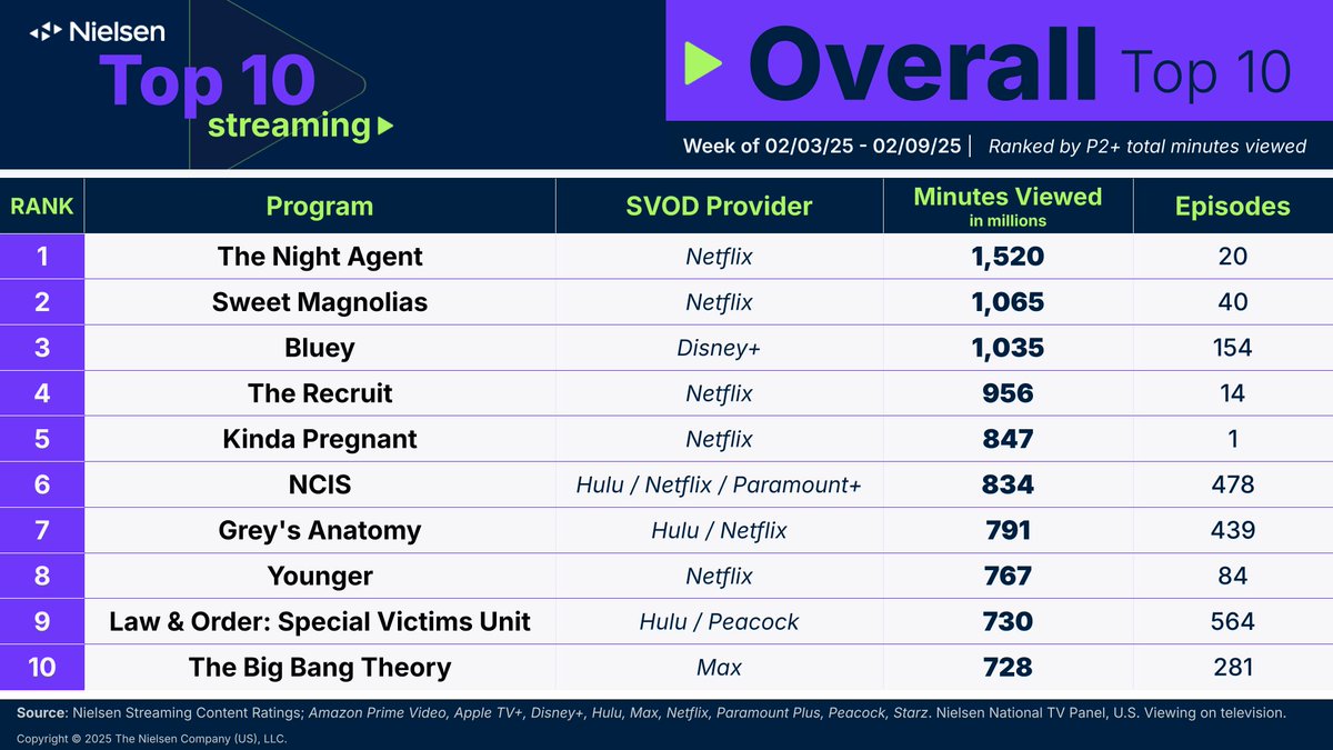 Our Top Ten Streaming List is live! 🎬 #NCIS hits a major milestone with its 201st appearance on the overall list 👏 Truly a staple of America’s streaming experience! See the full list below: nlsn.co/6015LA9it