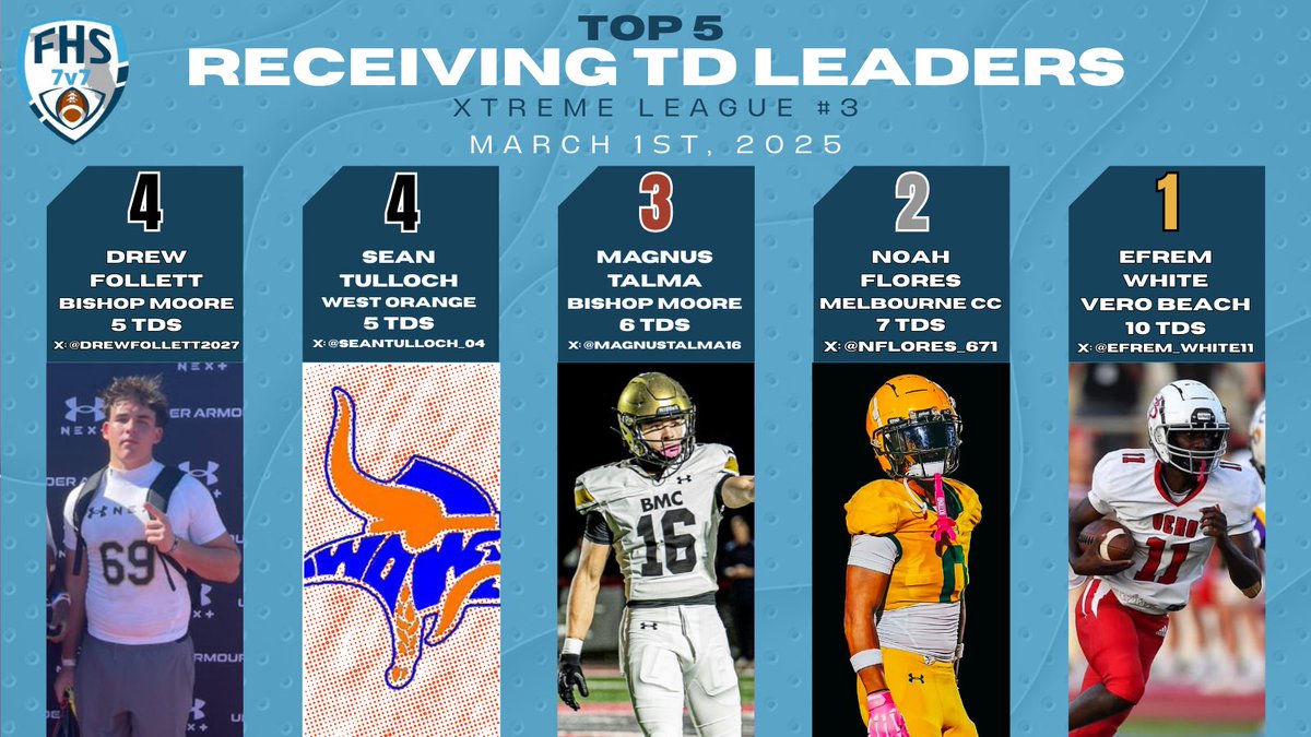 FHS7v7A College Link (@fhs7v7acolllink) on Twitter photo Go up & get it! Check out last weekend’s Top Receiving TD Leaders from the <a href="/FHS7v7A/">FLORIDA HIGH SCHOOL 7v7 ASSOCIATION</a> XTreme League 3 Tournament at St Cloud. <a href="/Efrem_White11/">Efrem White</a> <a href="/VBFootball/">Vero Beach Football</a> <a href="/nflores_671/">Noah Flores</a> <a href="/CoachTillman/">Willie Jamel Tillman</a> <a href="/CoachKnoxMCC/">Knox Robinson</a> <a href="/Magnustalma16/">Magnus</a> <a href="/HornetFB_1MOORE/">BMC Football</a> <a href="/coachmicahjd/">Coach Micah J. Davis</a> <a href="/SeanTulloch_04/">Sean</a> <a href="/WestOrangeFB1/">West Orange Football</a> Go up & get it! Check out last weekend’s Top Receiving TD Leaders from the <a href="/FHS7v7A/">FLORIDA HIGH SCHOOL 7v7 ASSOCIATION</a> XTreme League 3 Tournament at St Cloud. <a href="/Efrem_White11/">Efrem White</a> <a href="/VBFootball/">Vero Beach Football</a> <a href="/nflores_671/">Noah Flores</a> <a href="/CoachTillman/">Willie Jamel Tillman</a> <a href="/CoachKnoxMCC/">Knox Robinson</a> <a href="/Magnustalma16/">Magnus</a> <a href="/HornetFB_1MOORE/">BMC Football</a> <a href="/coachmicahjd/">Coach Micah J. Davis</a> <a href="/SeanTulloch_04/">Sean</a> <a href="/WestOrangeFB1/">West Orange Football</a>
