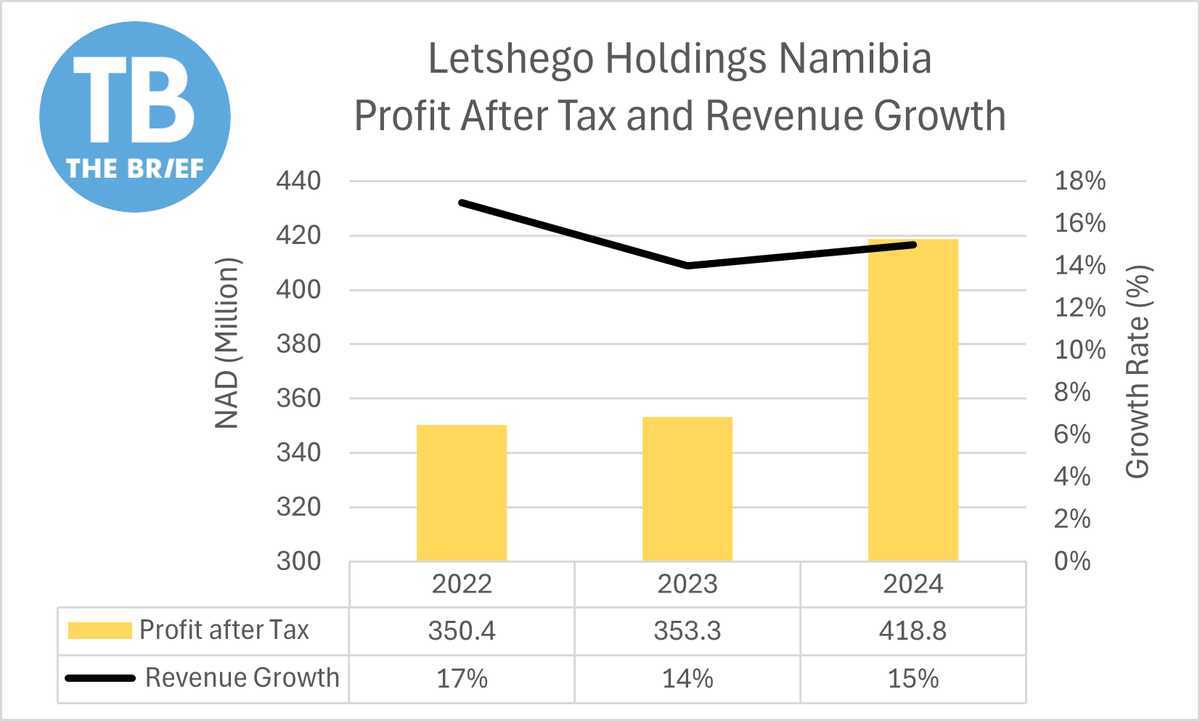 TheBriefLive's tweet photo. Letshego reports N$418.8 million after tax profit

Letshego Holdings Namibia has reported a 18.5% increase in profit after tax, reaching N$418.8 million for the year ended 31 December 2024, up from N$353 million in 2023.

"Customer deposit mobilisation grew from N$828 million (2023) to N$1.3 billion," the company said.
https://t.co/zDW7XRewST #namibia #letshego #profit #deposit