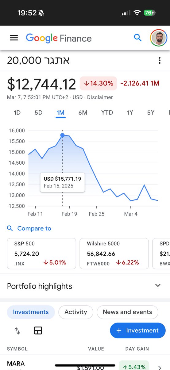 עדכון קצר על האתגר שלי. הרבה זמן לא עידכנתי פה. 

למי שלא עוקב, המטרה הייתה להפוך 10,000$ ל20,000$ תוך שנה עם מינימום תנועות בתיק. 
תחילת האתגר היה מאי 2024. במאי 2025 נראה איפה אנחנו עומדים. 

היינו בשלב מסוים ביותר מ60% רווח
החודש עוד היינו ב57% רווח. 
מהר מאוד ירדנו ל27%

כמו