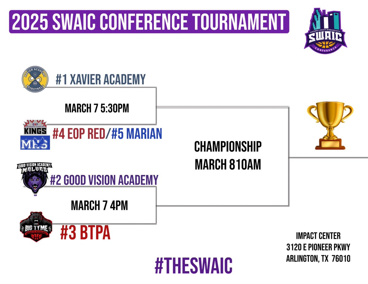 🏆2025 SWAIC CONFERENCE TOURNAMENT 

🏆National Division Championship Bracket 

#1 <a href="/xaviertxhoops/">Xavier Academy</a> vs Winner #4 <a href="/EOPHoops/">Empowering Others Prep Kings</a> / #5 <a href="/MarianEaglesBB/">MarianEaglesBB</a> 

#2 <a href="/GVA_basketball/">Good Vision Academy 🏀</a> vs #3 <a href="/BTSprepacademy/">BTPA-Rockwall</a>