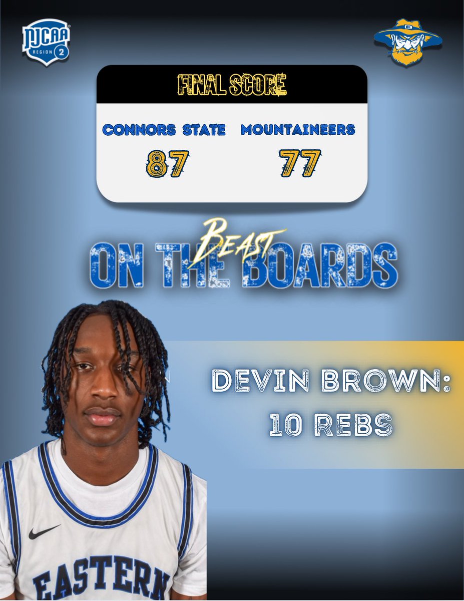 🚨 Game Update 🚨

In our final conference game of the year against Connors State, we came up just short in a double overtime scramble with a final score of 87-77. Devin Brown claims the Beast on the Boards Award with a team high of 10 rebounds. 🏀#EOSCHoops