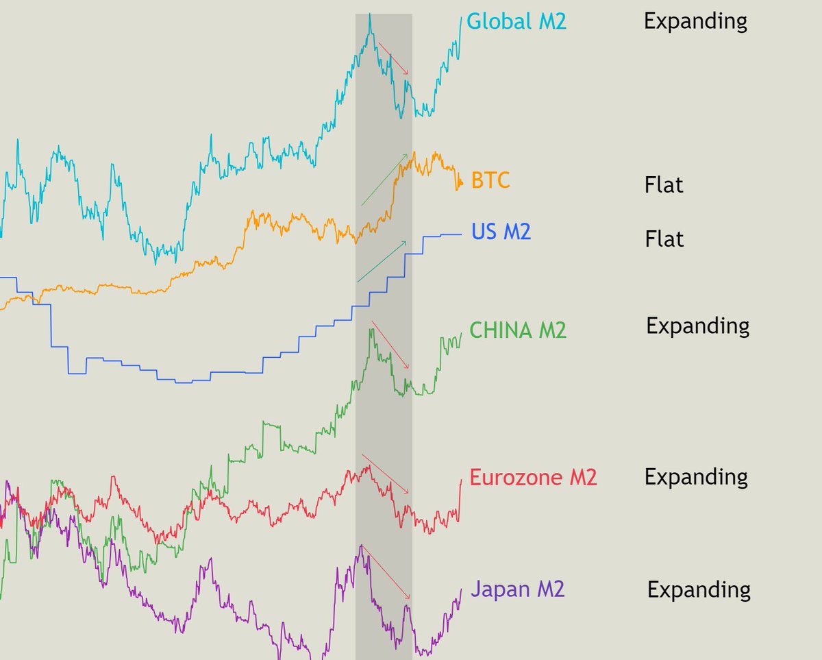 Prometheus_The1's tweet photo. This is a much much more nuanced and in depth look into M2 and is relation to $BTC that many others are not looking at. 

Global M2 is not a driving factor of the overall markets but rather USM2 is. The recent expansion of the global M2 has been due to China, Europe, and Japan printing while the US has remained flat. Between September and December of last year you saw Global M2 and the rest of the money supplies except for the US decreasing while $BTC was increasing in value. If USM2 remains flat I don't expect for BTC to follow global M2. It is important to understand the drivers behind the market and to have a more refined look at the data.