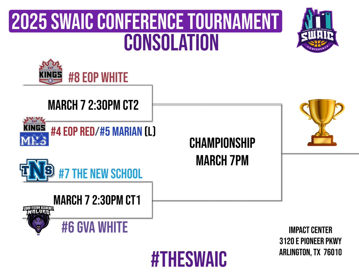 🏆2025 SWAIC CONFERENCE TOURNAMENT 

🏆National Division Consolation Bracket 

#8 <a href="/EOPHoops/">Empowering Others Prep Kings</a> White vs #4 @eophoops Red/ #5 <a href="/MarianEaglesBB/">MarianEaglesBB</a> (L)

#7 <a href="/TNSCougarsMBB/">The New School Cougars</a> vs <a href="/GVA_basketball/">Good Vision Academy 🏀</a> White