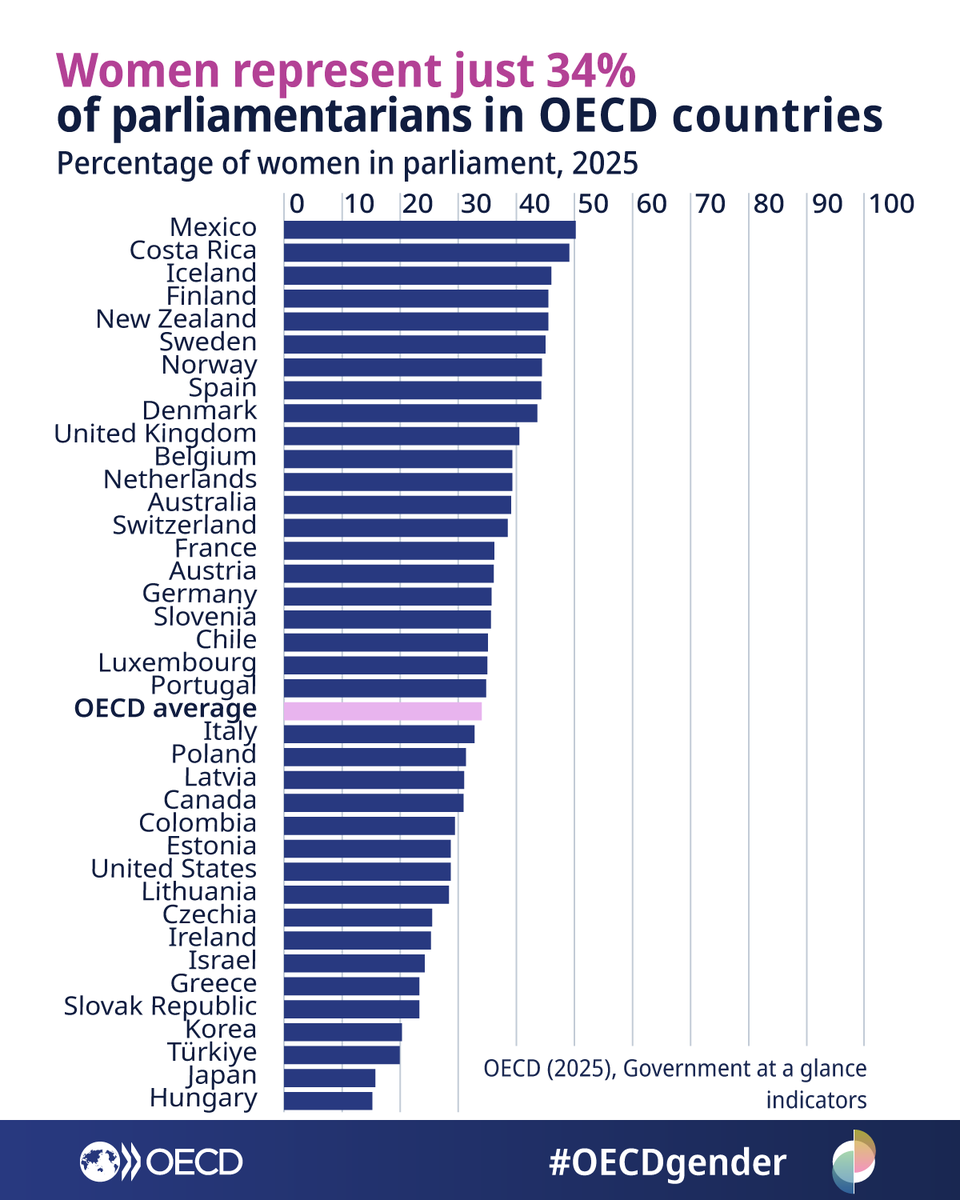 #GenderEquality:  Women in politics

As of 2025, the share of women parliamentarians across the OECD averaged at 34%.

On #InternationalWomensDay, learn more about the OECD’s work on gender equality: oecd.org/gender | #OECDgender