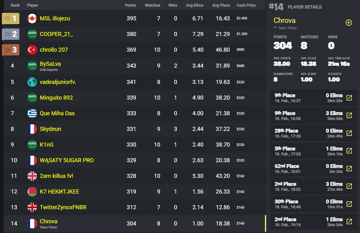 +160€ somehow more then 15 people got banned after more 2 weeks 🤡
<a href="/TrizonGG/">Team Trizon</a>