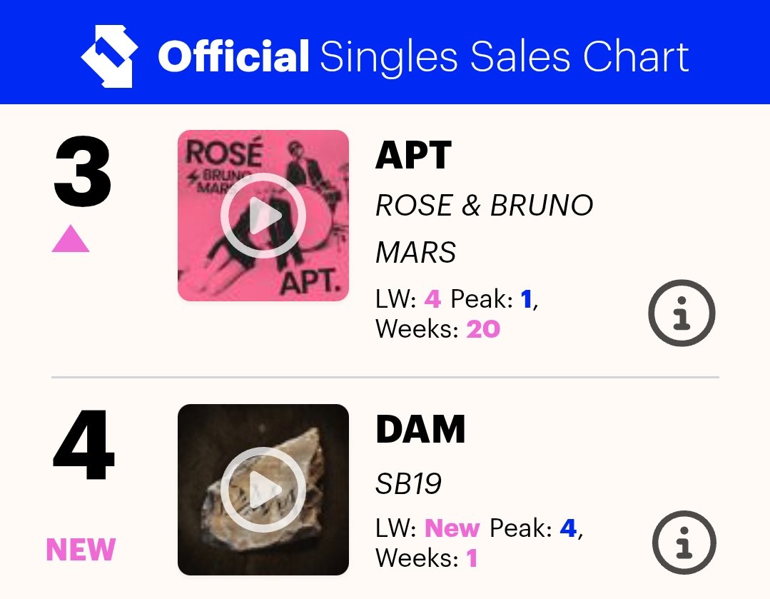 HTSChart's tweet photo. 🇬🇧 Official Singles Sales Chart
#UKOfficialChart
03.07

#3 #ROSÉ_BRUNO_APT (+1)
#4 #SB19 #DAM 🆕
#30 #GDRAGON #TOOBAD feat. #ANDERSONPAAK 🆕
#45 #LISAxDOJAxRAYE #BornAgain (+7)

https://t.co/gf7C0XgdU4 https://t.co/CVusxCm77S