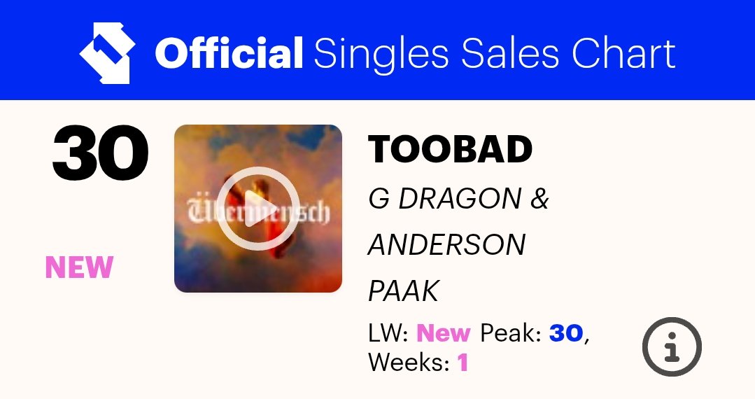 HTSChart's tweet photo. 🇬🇧 Official Singles Sales Chart
#UKOfficialChart
03.07

#3 #ROSÉ_BRUNO_APT (+1)
#4 #SB19 #DAM 🆕
#30 #GDRAGON #TOOBAD feat. #ANDERSONPAAK 🆕
#45 #LISAxDOJAxRAYE #BornAgain (+7)

https://t.co/gf7C0XgdU4 https://t.co/CVusxCm77S
