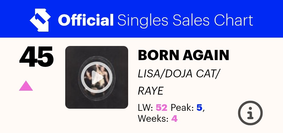 HTSChart's tweet photo. 🇬🇧 Official Singles Sales Chart
#UKOfficialChart
03.07

#3 #ROSÉ_BRUNO_APT (+1)
#4 #SB19 #DAM 🆕
#30 #GDRAGON #TOOBAD feat. #ANDERSONPAAK 🆕
#45 #LISAxDOJAxRAYE #BornAgain (+7)

https://t.co/gf7C0XgdU4 https://t.co/CVusxCm77S