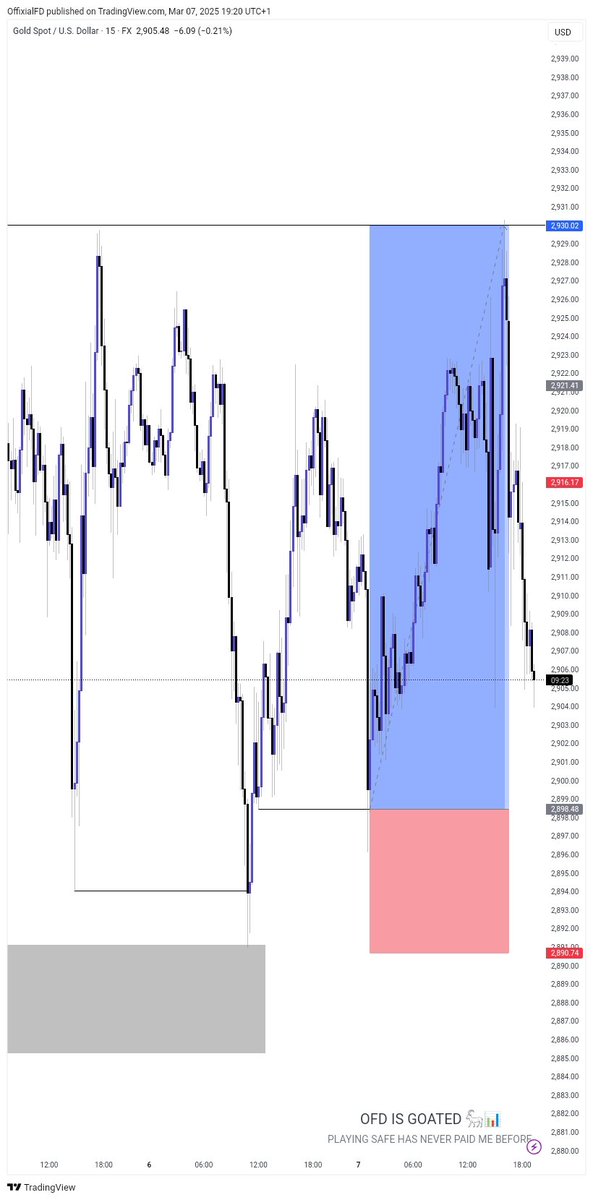 ofdchart's tweet image. $XAU LONG 
.4RR
.IN RESPECT TO PRINCIPLES OF INDUCEMENT 
. INDUCEMENT ENTRY 

#NFP REPORT CARD 

📊💙