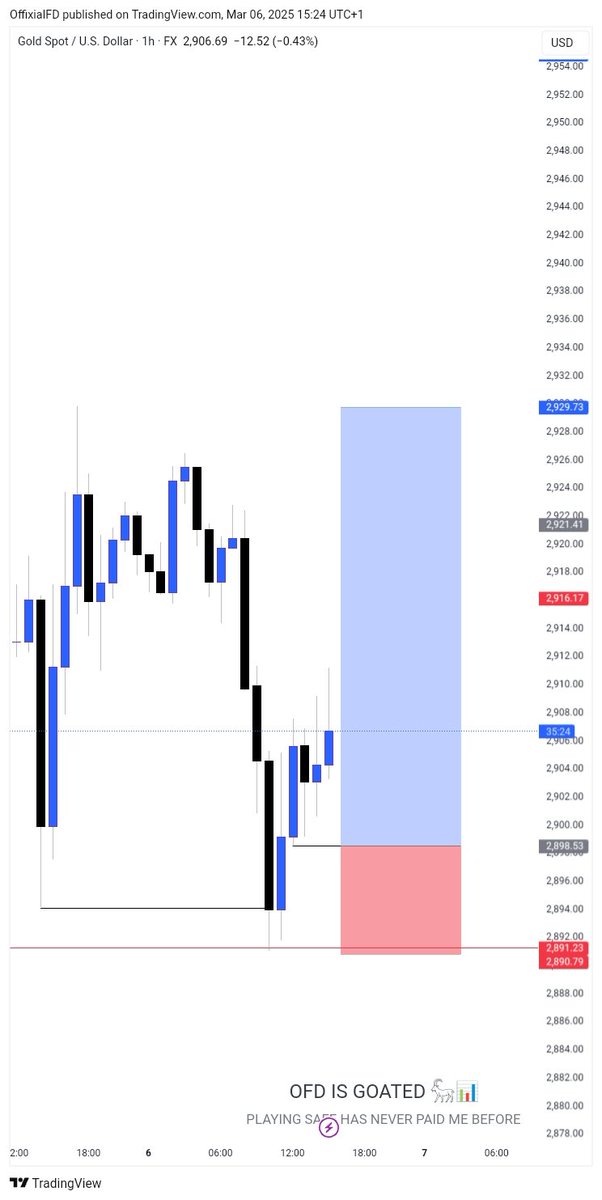 ofdchart's tweet image. $XAU LONG 
.4RR
.IN RESPECT TO PRINCIPLES OF INDUCEMENT 
. INDUCEMENT ENTRY 

#NFP REPORT CARD 

📊💙