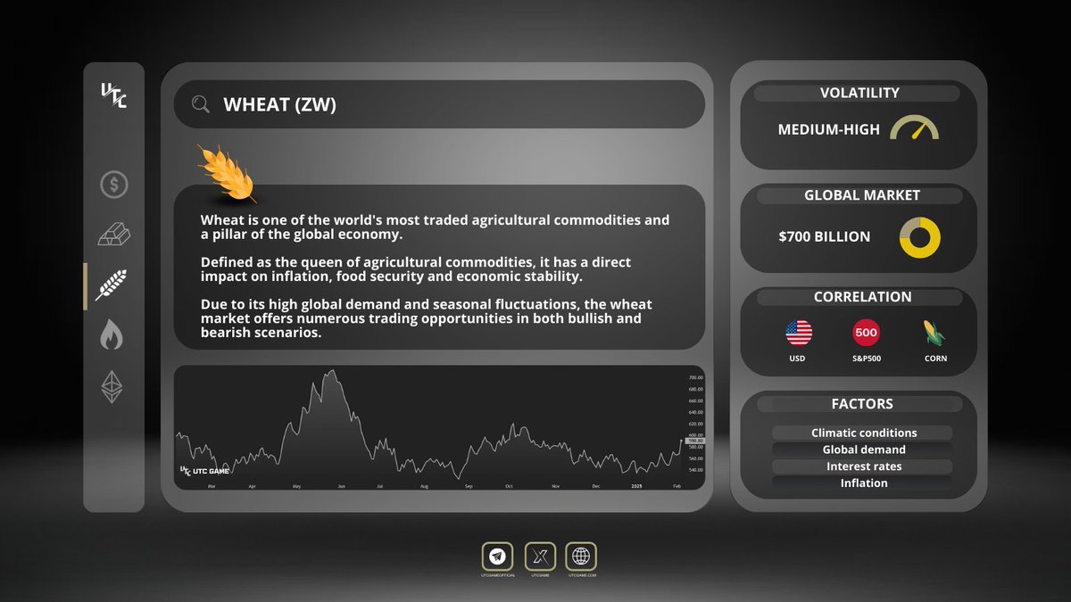 📚 UTC GAME Academy: Discover Trading Assets!

🌾 WHEAT (ZW): The pillar of the agricultural economy

Wheat is one of the most traded agricultural commodities in the world and a key element of the global economy. 📈🌍

Known as the "queen of agricultural commodities," its price