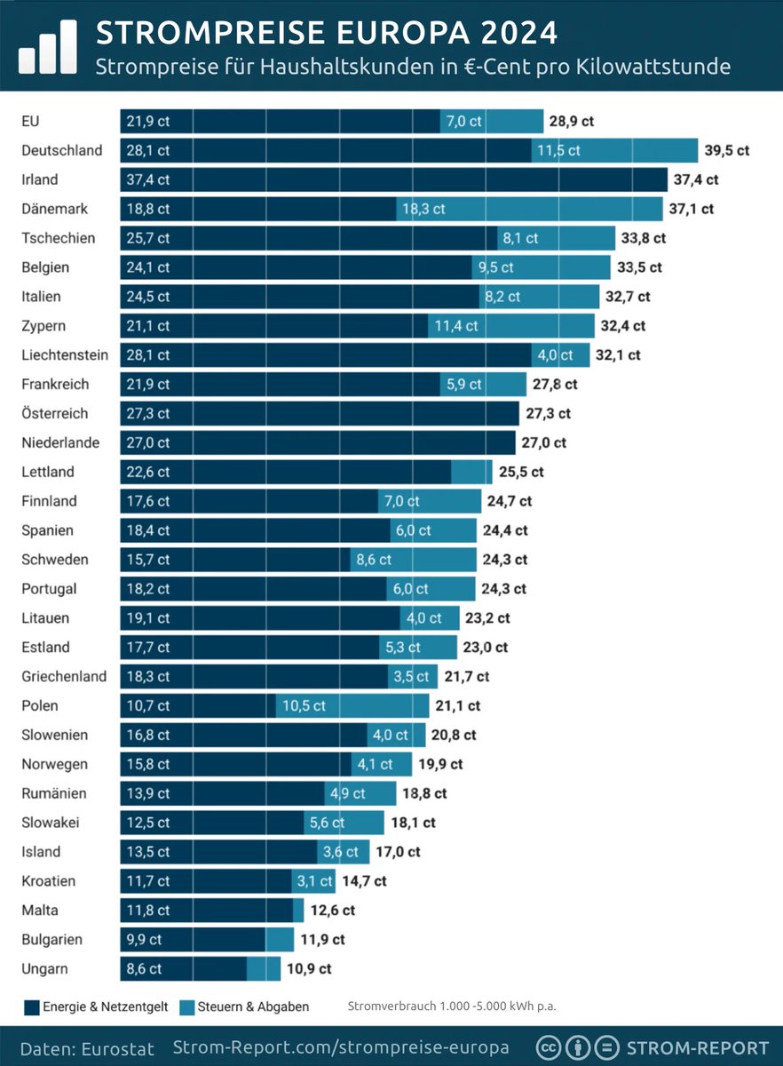 <a href="/Hoellenaufsicht/">Mareile 🤌🏻</a> Stimmt, weltweit steht Deutschland in der Grafik ganz unten ⬇️🤦🏻‍♂️
