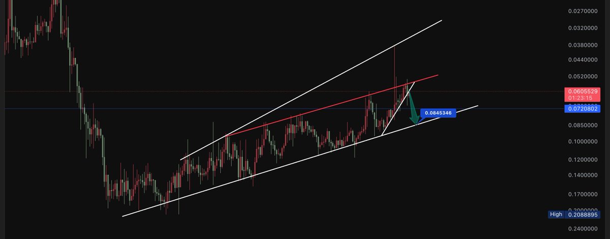 #FartBoy Send it,

once the white trendline is broken its $howtime!

expecting price reversal relativly soon.

(charts inverted) 1h, 4h tf