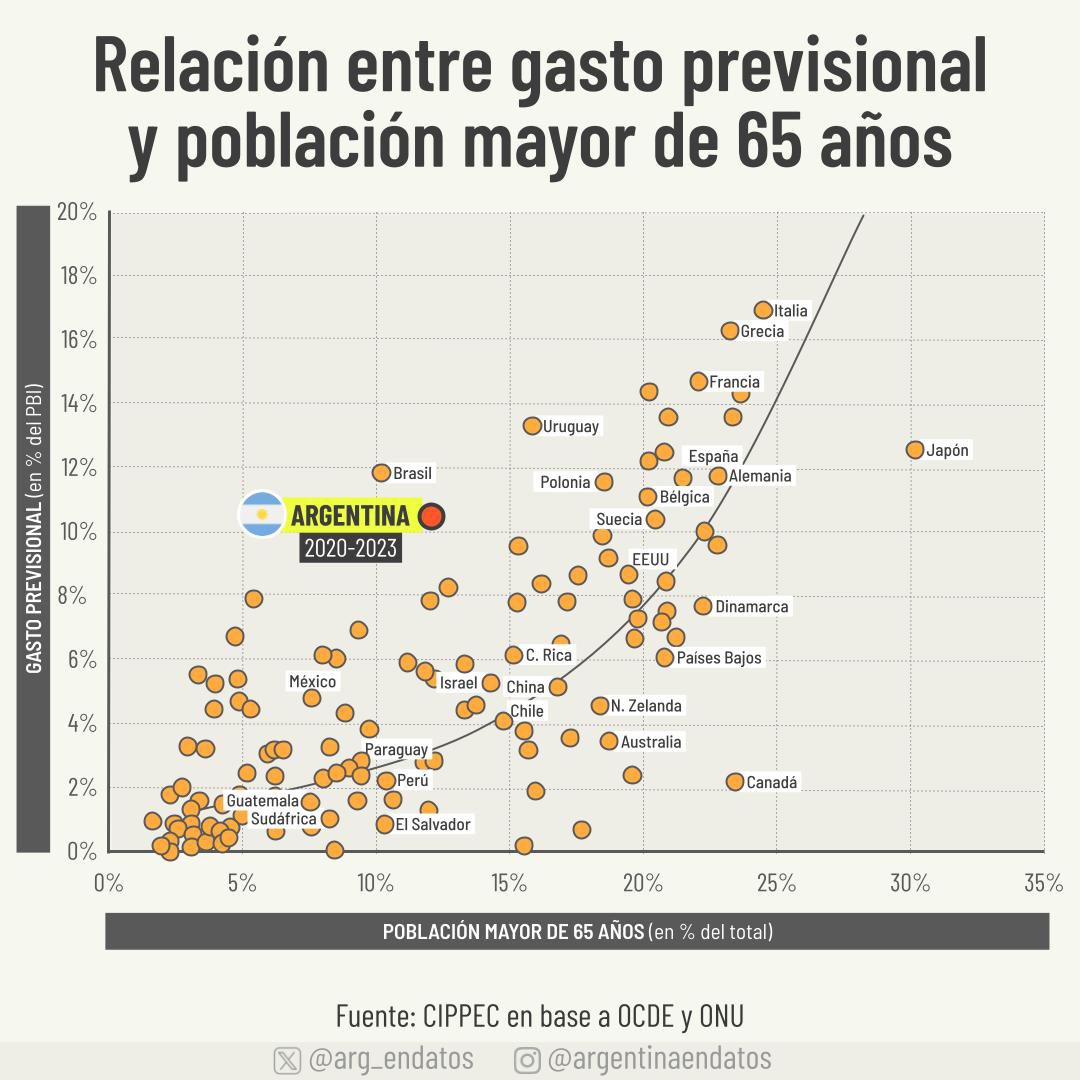 El sistema previsional enfrenta múltiples desafíos, especialmente en términos de sostenibilidad. Según <a href="/CIPPEC/">CIPPEC</a>, el país destina alrededor del 10% del PBI a financiar jubilaciones y pensiones, con una población relativamente joven, (sólo el 12% tiene 65 años o más).
1/2