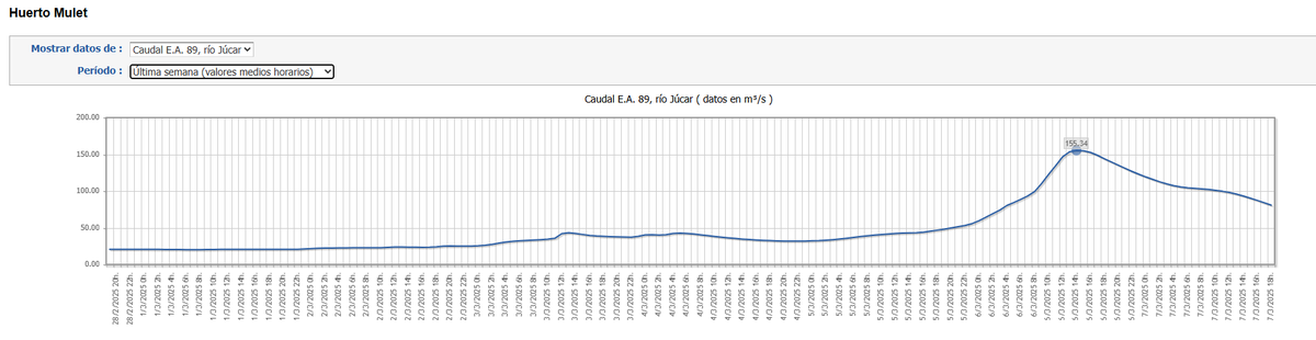 hidroalerta's tweet image. El río #Júcar #Xúquer tuvo una subida de caudal por lluvias 🌧️🌧️ y desembalse de #Forata, que sigue disminuyendo el agua embalsada. El sensor del río Júcar en Huerto Mulet (cerca de #Algemesí) registró un pico de 155.3 m3/s y el de #Cullera 88.8 m3/s
Forata ahora al 74% #Valencia