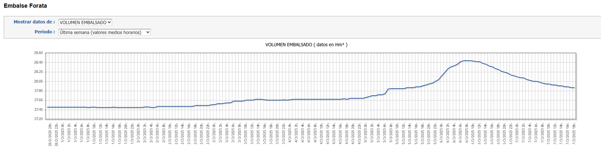 hidroalerta's tweet image. El río #Júcar #Xúquer tuvo una subida de caudal por lluvias 🌧️🌧️ y desembalse de #Forata, que sigue disminuyendo el agua embalsada. El sensor del río Júcar en Huerto Mulet (cerca de #Algemesí) registró un pico de 155.3 m3/s y el de #Cullera 88.8 m3/s
Forata ahora al 74% #Valencia