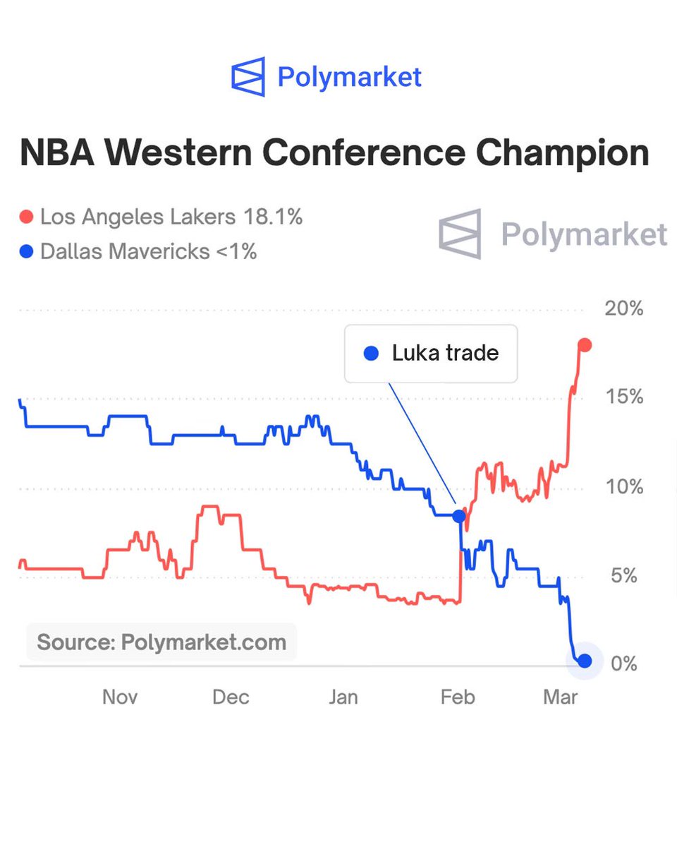 TheHoopCentral's tweet photo. LOPSIDED: The once seemingly even trade has proven much better for one team.

The Lakers chances at winning the West have tripled since landing Luka Doncic. Meanwhile, the Mavs are down to almost 0%, according to @PolymarketSport. https://t.co/hpqzaVnjcM