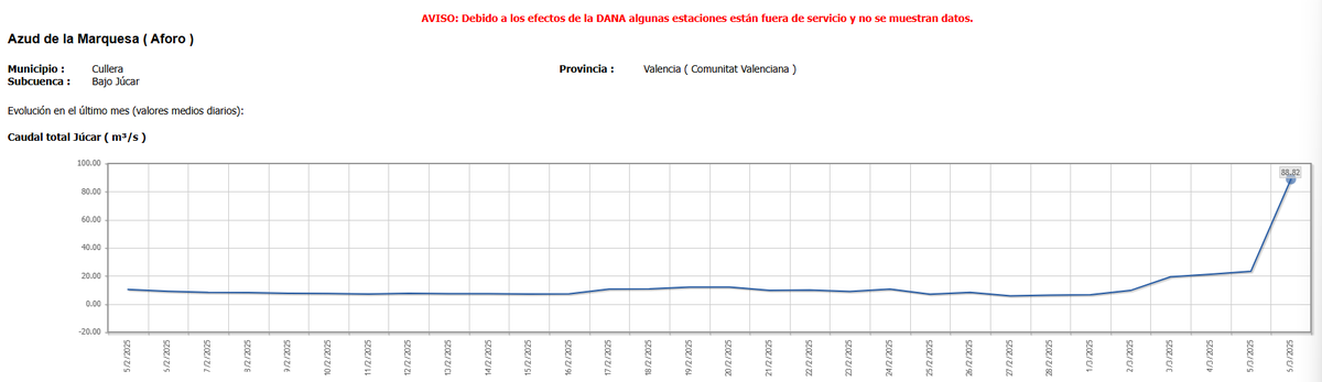 hidroalerta's tweet image. El río #Júcar #Xúquer tuvo una subida de caudal por lluvias 🌧️🌧️ y desembalse de #Forata, que sigue disminuyendo el agua embalsada. El sensor del río Júcar en Huerto Mulet (cerca de #Algemesí) registró un pico de 155.3 m3/s y el de #Cullera 88.8 m3/s
Forata ahora al 74% #Valencia