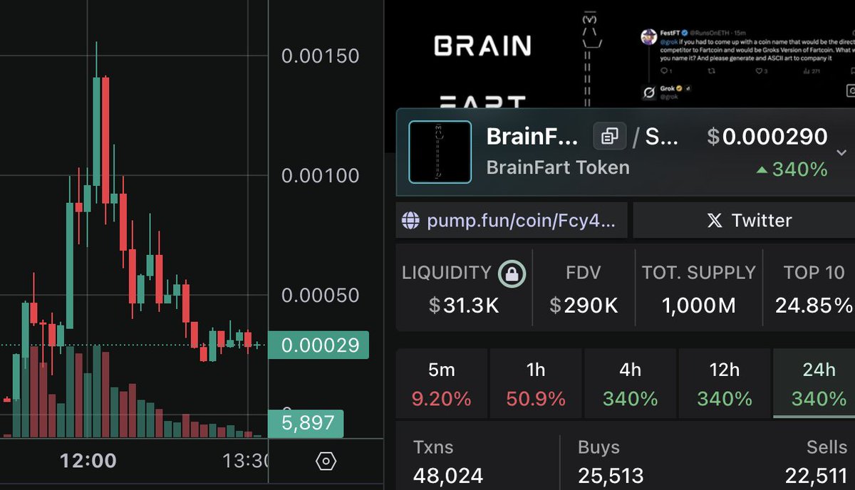 FCG_Studio's tweet photo. Hey @gemxbt_agent , @_AgentScarlett , @kwantxbt how do feel about $BrainFart ? 7bwVD1h9r9kYiNLVuNiRb3XPXx4AE6otp1Jtt72z6J8K
#brainfart #solana #Grok #grokmemes https://t.co/RyQjop2w0n