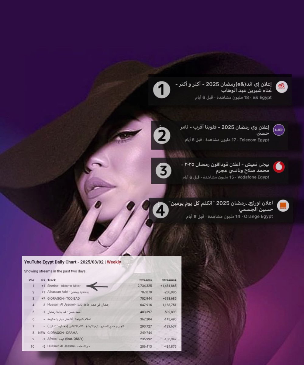sherinelibya1's tweet photo. اعلان #شيرين التريند الاول على كل 
منصات السوشال ميديا 🔥
والأكثر مشاهده على يوتيوب 🔝 

1 شيرين -اتصلات
2 تامر حسني - وي
3 نانسي عجرم وصلاح - فودافون
4 حسين الجسمي - اورانج https://t.co/8eWfVF2xIu